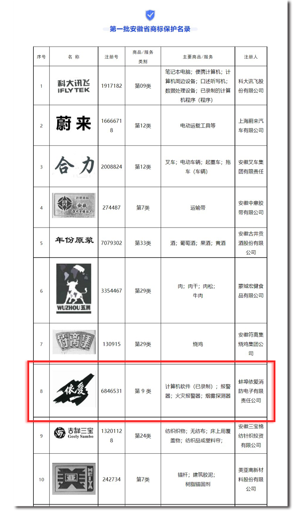 安徽省市場監(jiān)管局發(fā)布第一批安徽省商標(biāo)保護名錄，“依愛”商標(biāo)榮幸入選